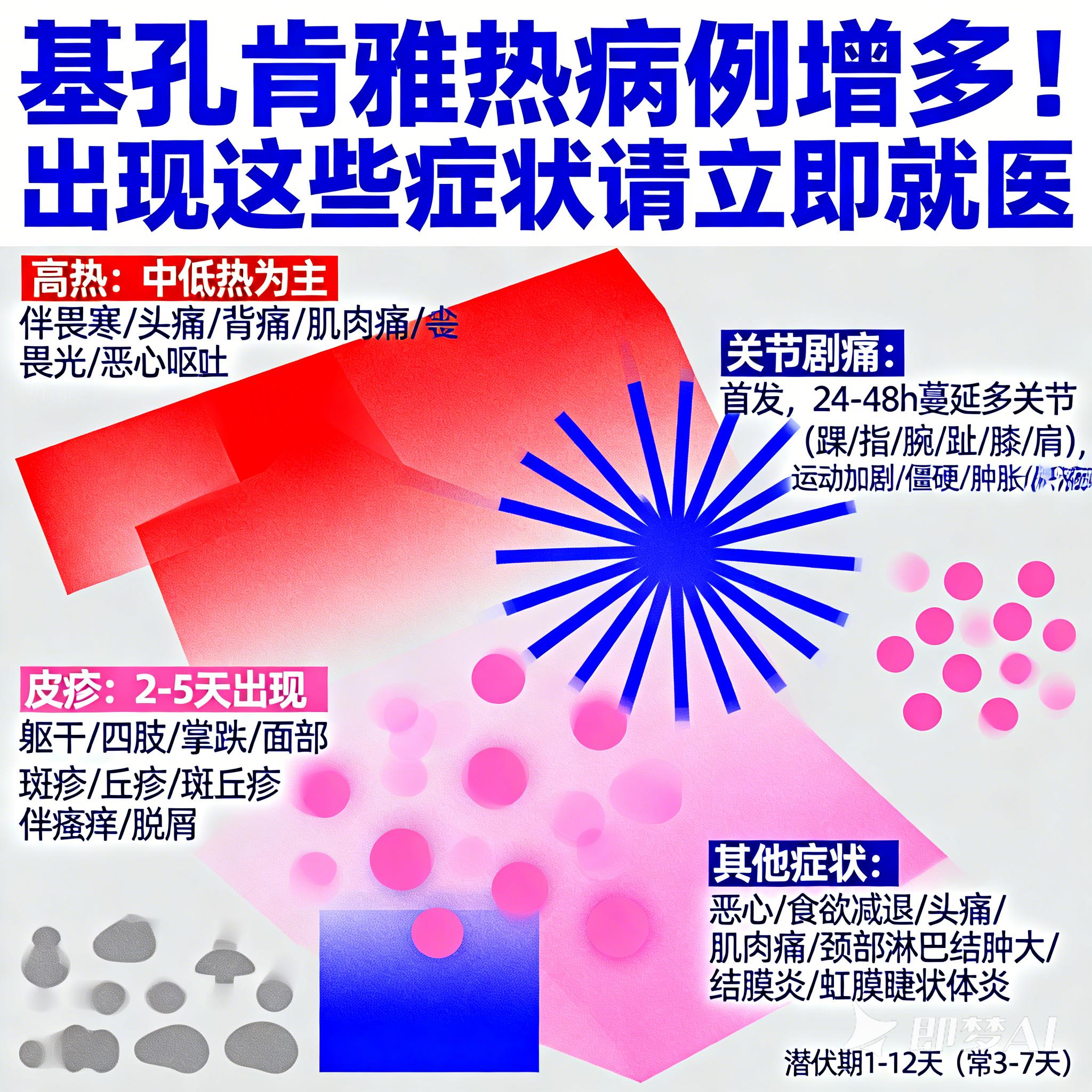 基孔肯雅热病例增多！出现这些症状请立即就医